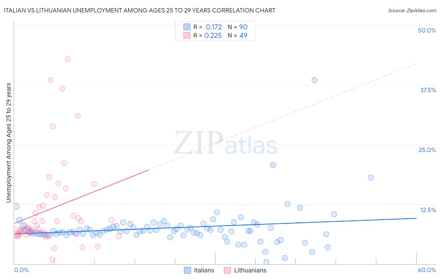 Italian vs Lithuanian Unemployment Among Ages 25 to 29 years