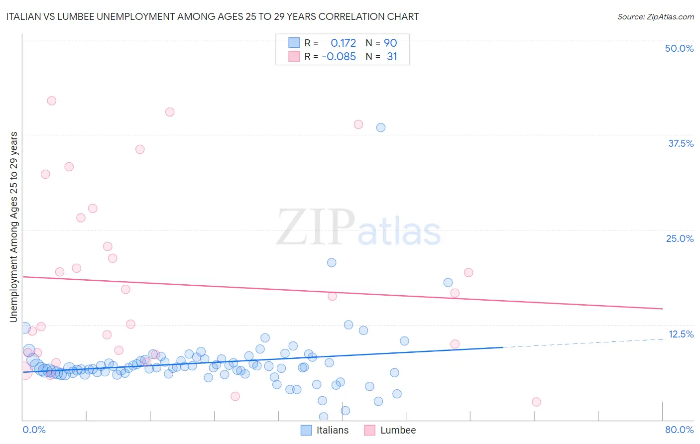 Italian vs Lumbee Unemployment Among Ages 25 to 29 years