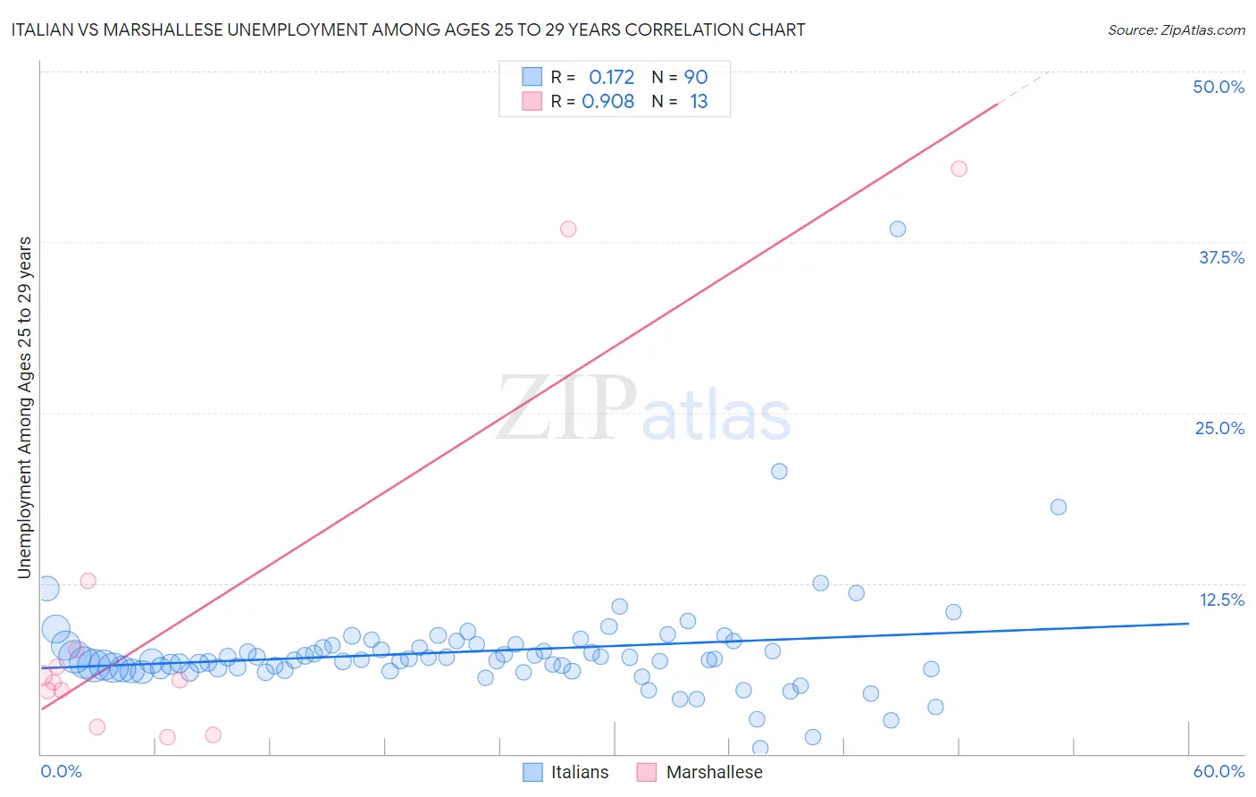 Italian vs Marshallese Unemployment Among Ages 25 to 29 years