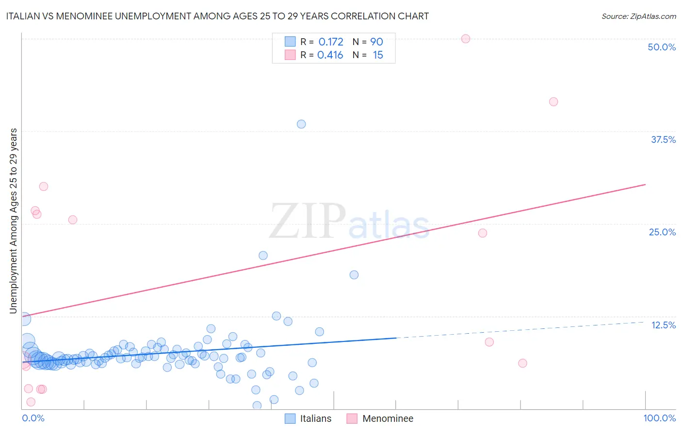 Italian vs Menominee Unemployment Among Ages 25 to 29 years