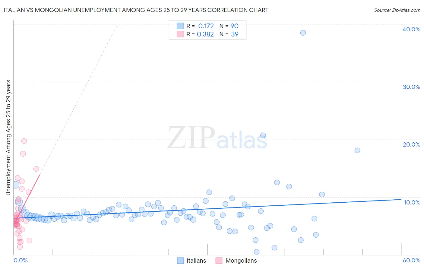 Italian vs Mongolian Unemployment Among Ages 25 to 29 years