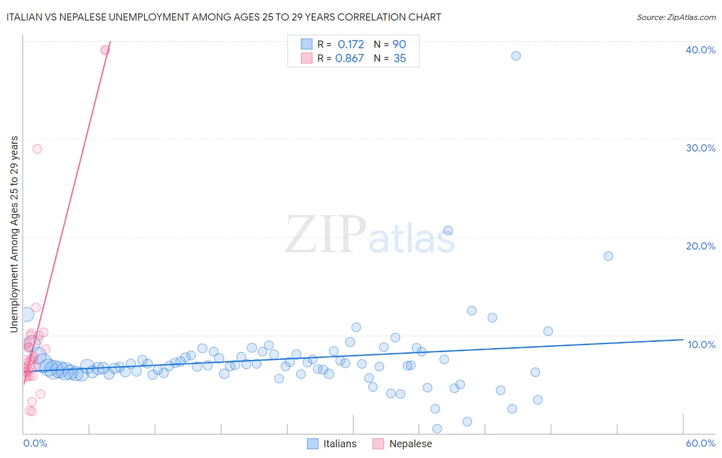 Italian vs Nepalese Unemployment Among Ages 25 to 29 years