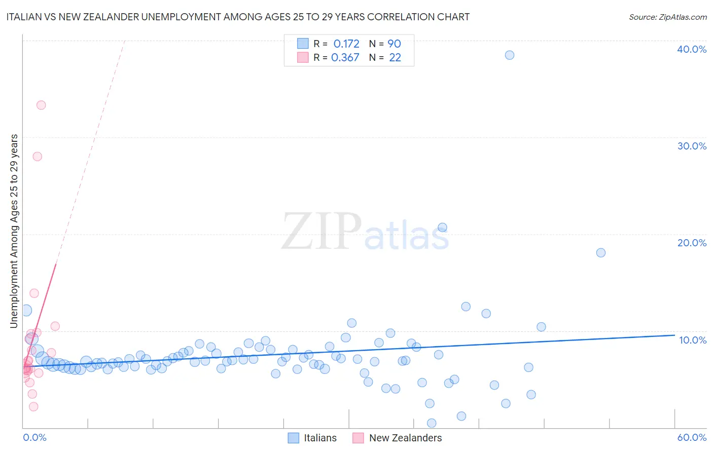 Italian vs New Zealander Unemployment Among Ages 25 to 29 years