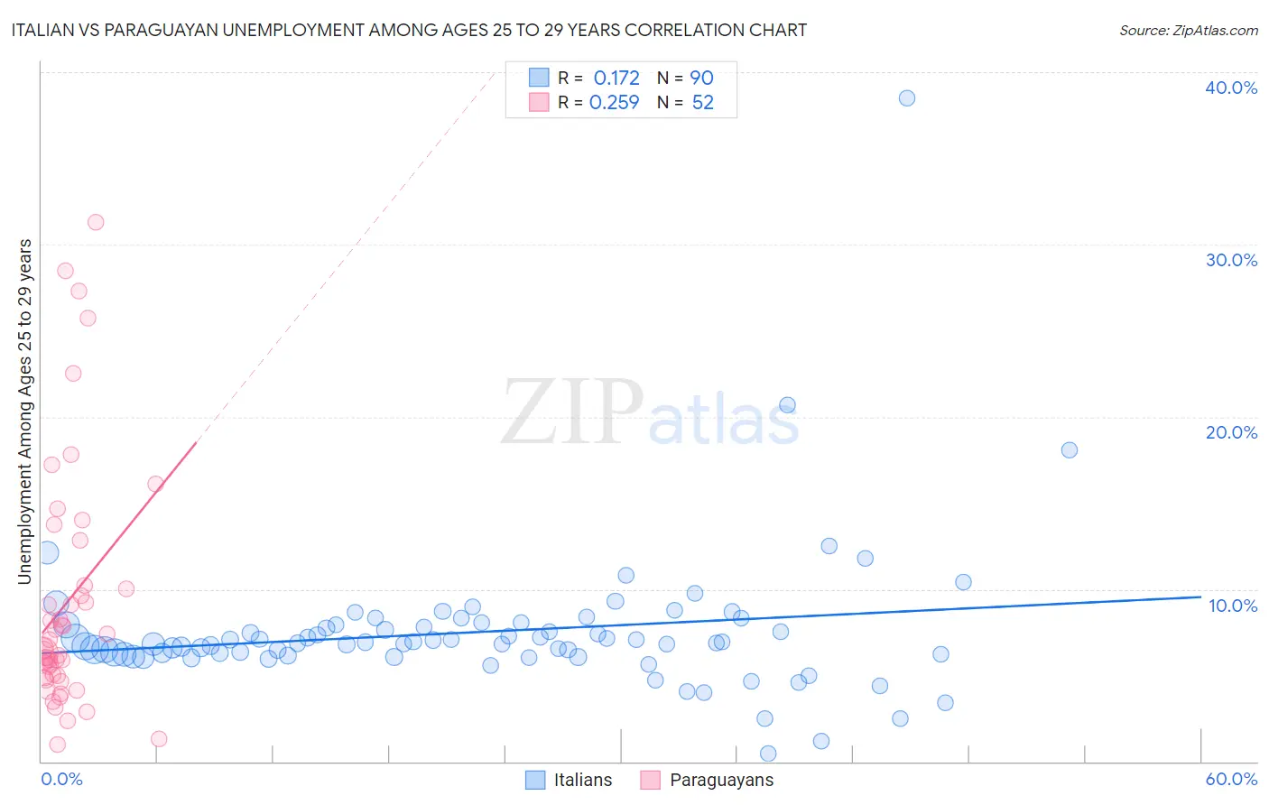Italian vs Paraguayan Unemployment Among Ages 25 to 29 years