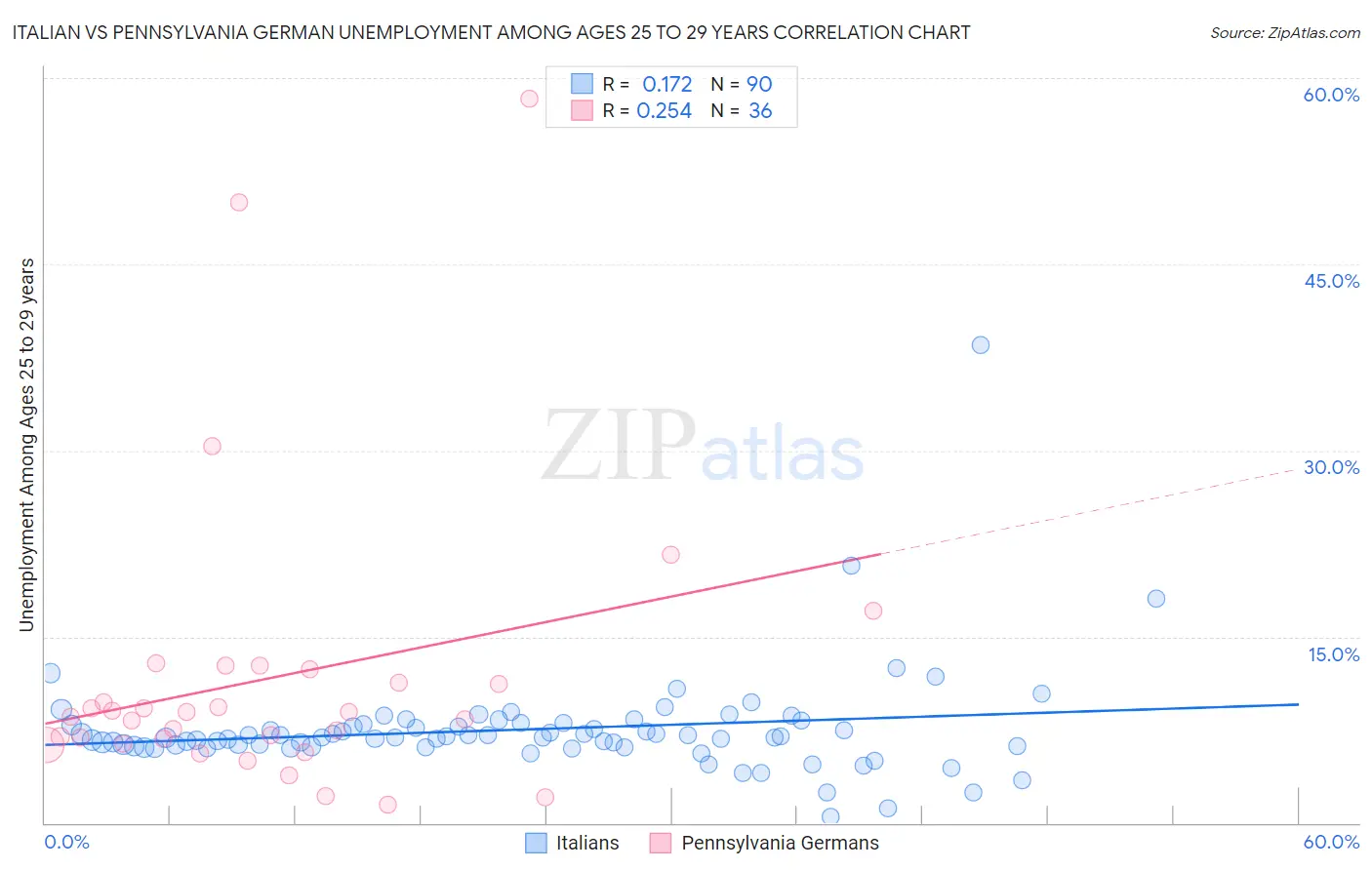 Italian vs Pennsylvania German Unemployment Among Ages 25 to 29 years
