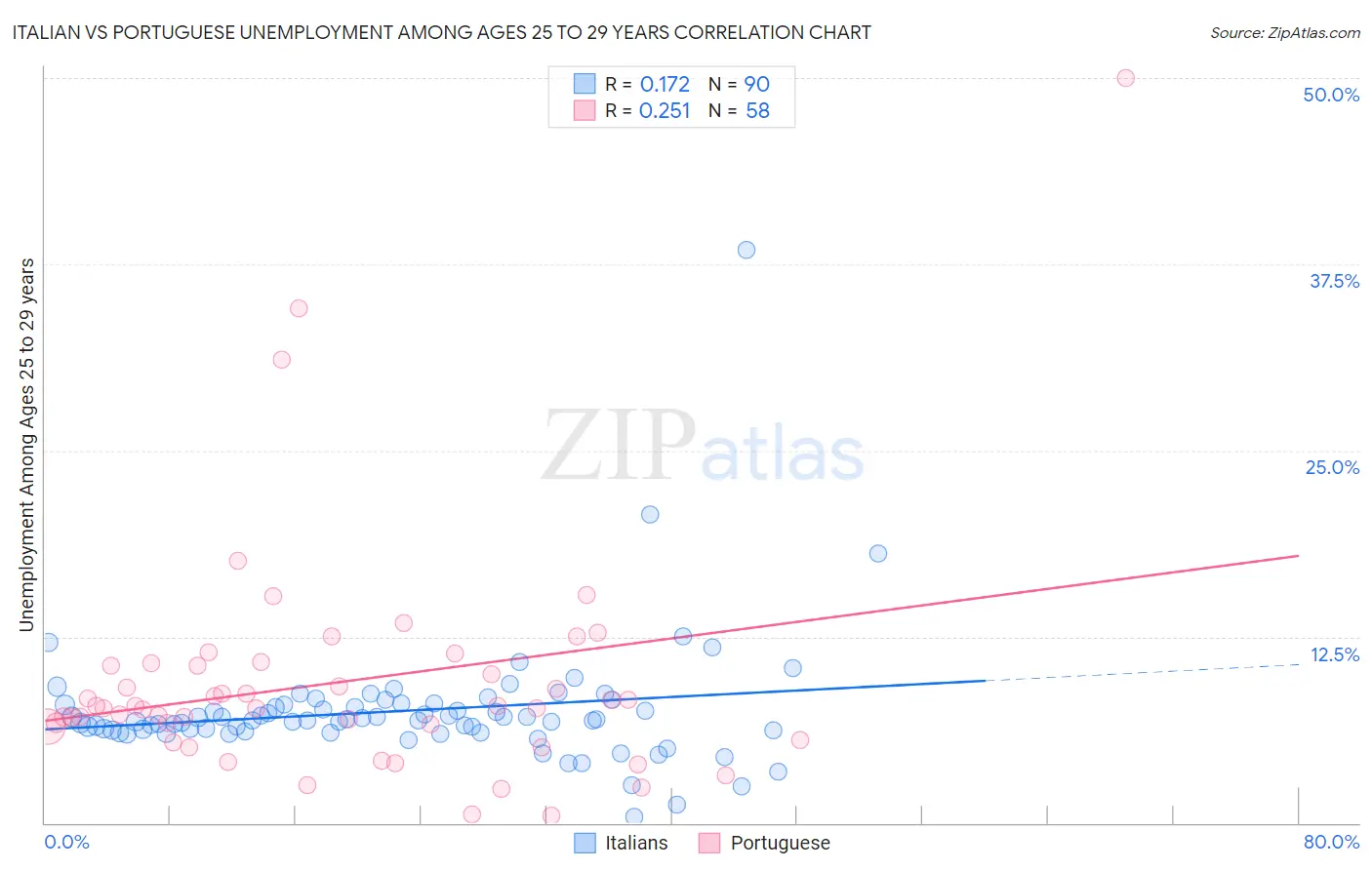 Italian vs Portuguese Unemployment Among Ages 25 to 29 years