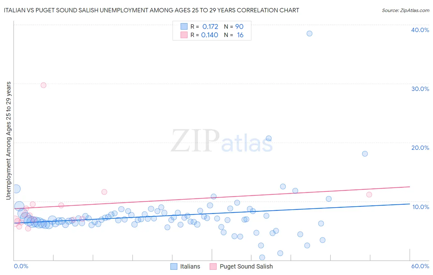 Italian vs Puget Sound Salish Unemployment Among Ages 25 to 29 years
