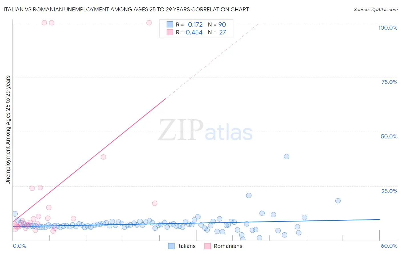 Italian vs Romanian Unemployment Among Ages 25 to 29 years