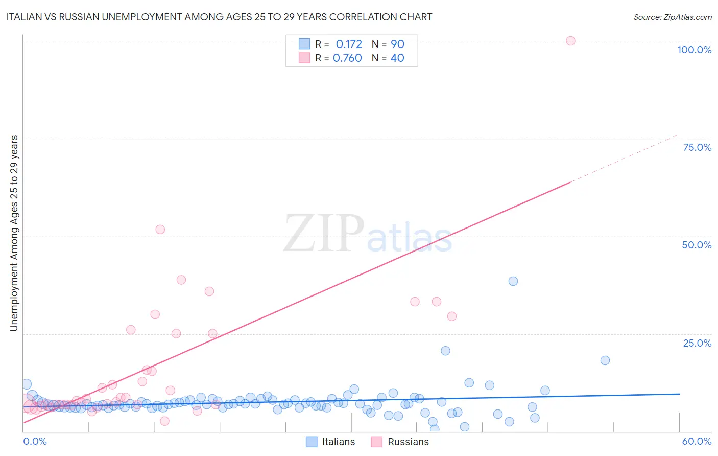 Italian vs Russian Unemployment Among Ages 25 to 29 years