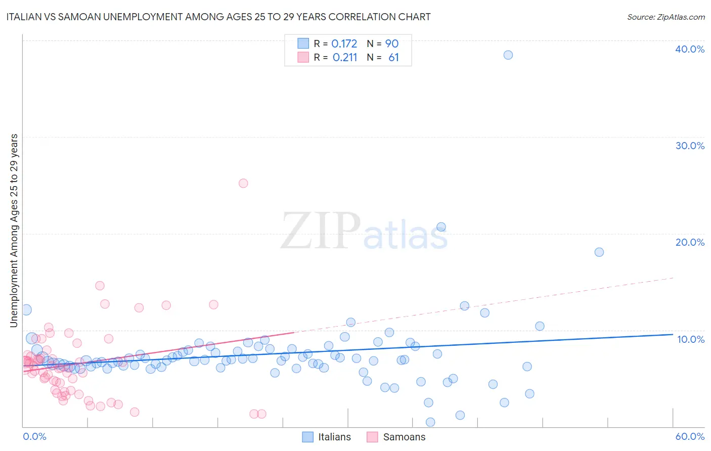 Italian vs Samoan Unemployment Among Ages 25 to 29 years