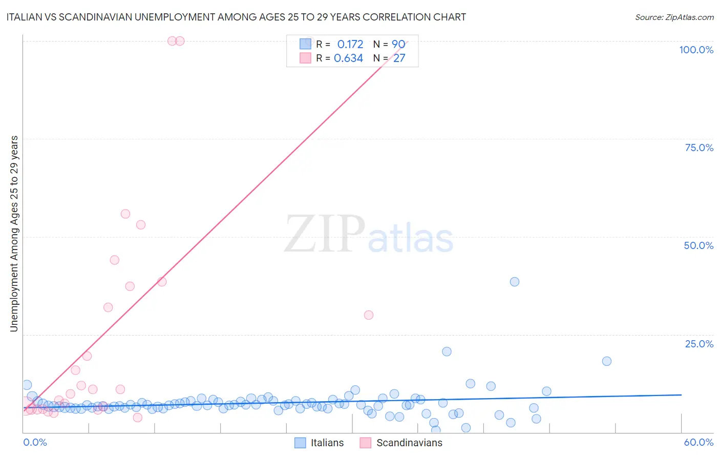 Italian vs Scandinavian Unemployment Among Ages 25 to 29 years