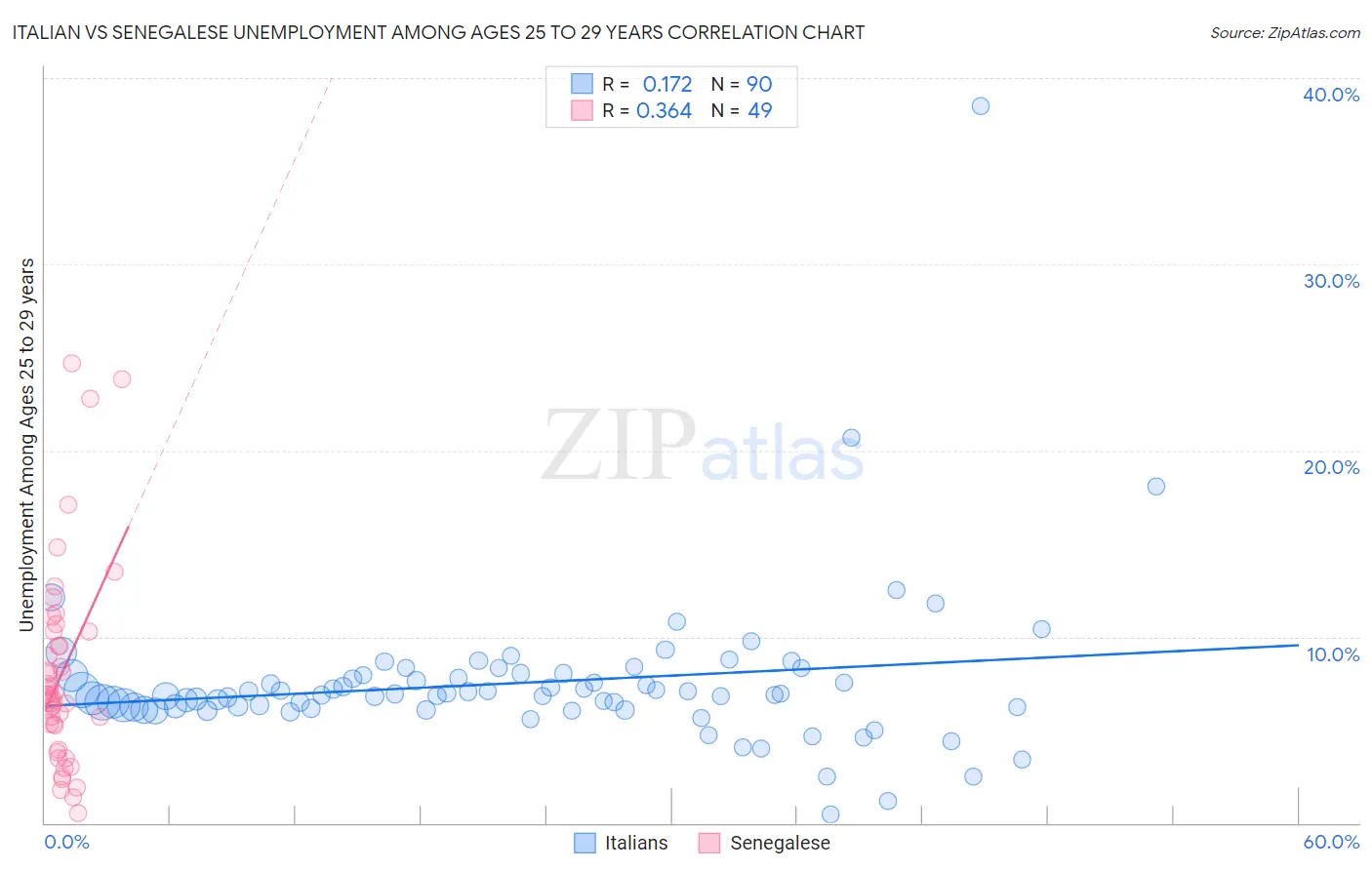 Italian vs Senegalese Unemployment Among Ages 25 to 29 years
