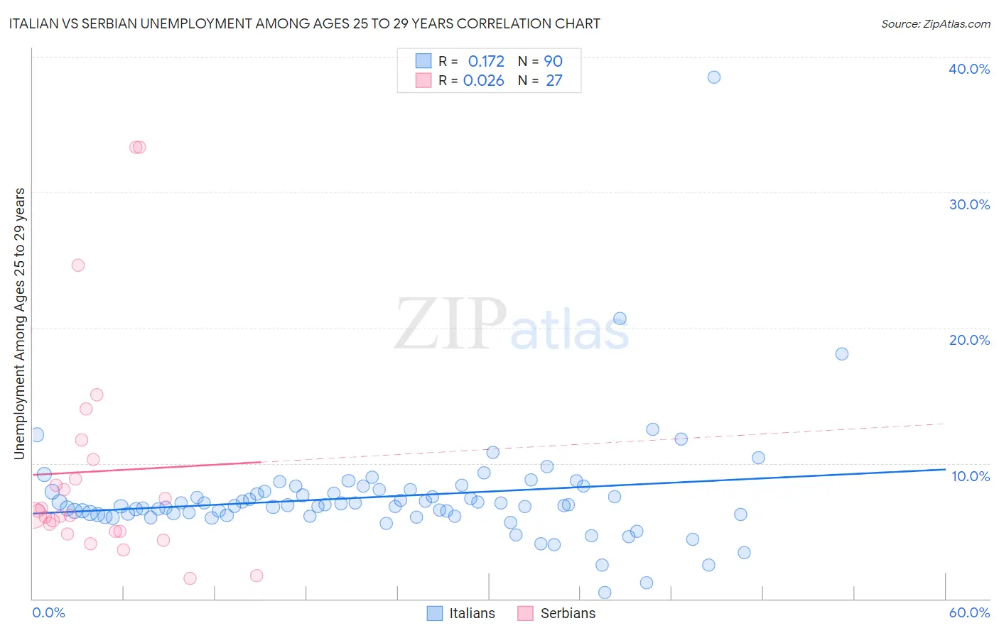 Italian vs Serbian Unemployment Among Ages 25 to 29 years