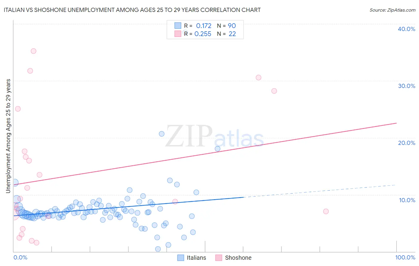 Italian vs Shoshone Unemployment Among Ages 25 to 29 years