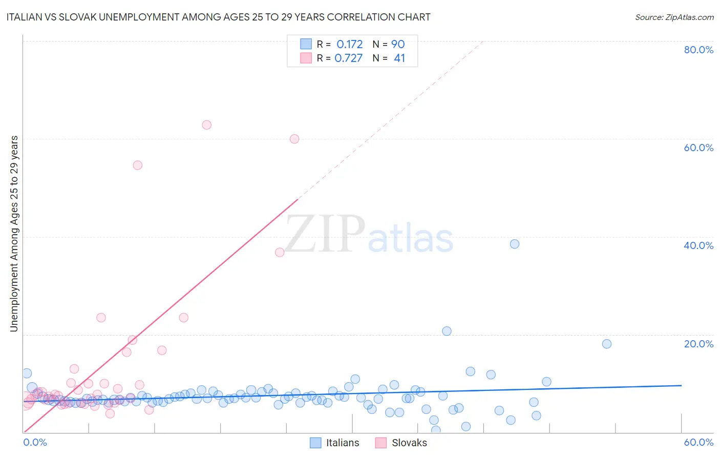 Italian vs Slovak Unemployment Among Ages 25 to 29 years