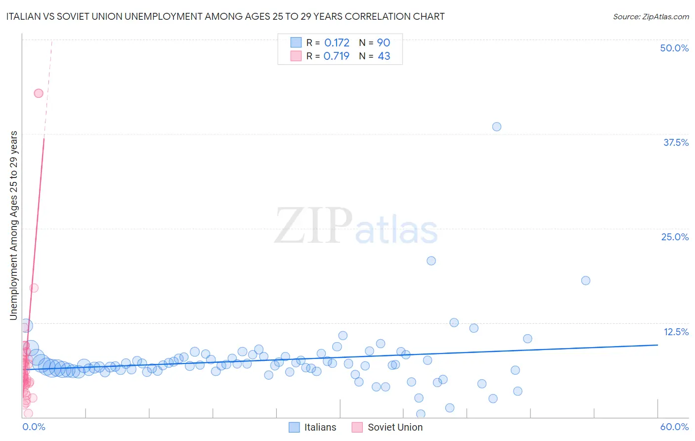 Italian vs Soviet Union Unemployment Among Ages 25 to 29 years