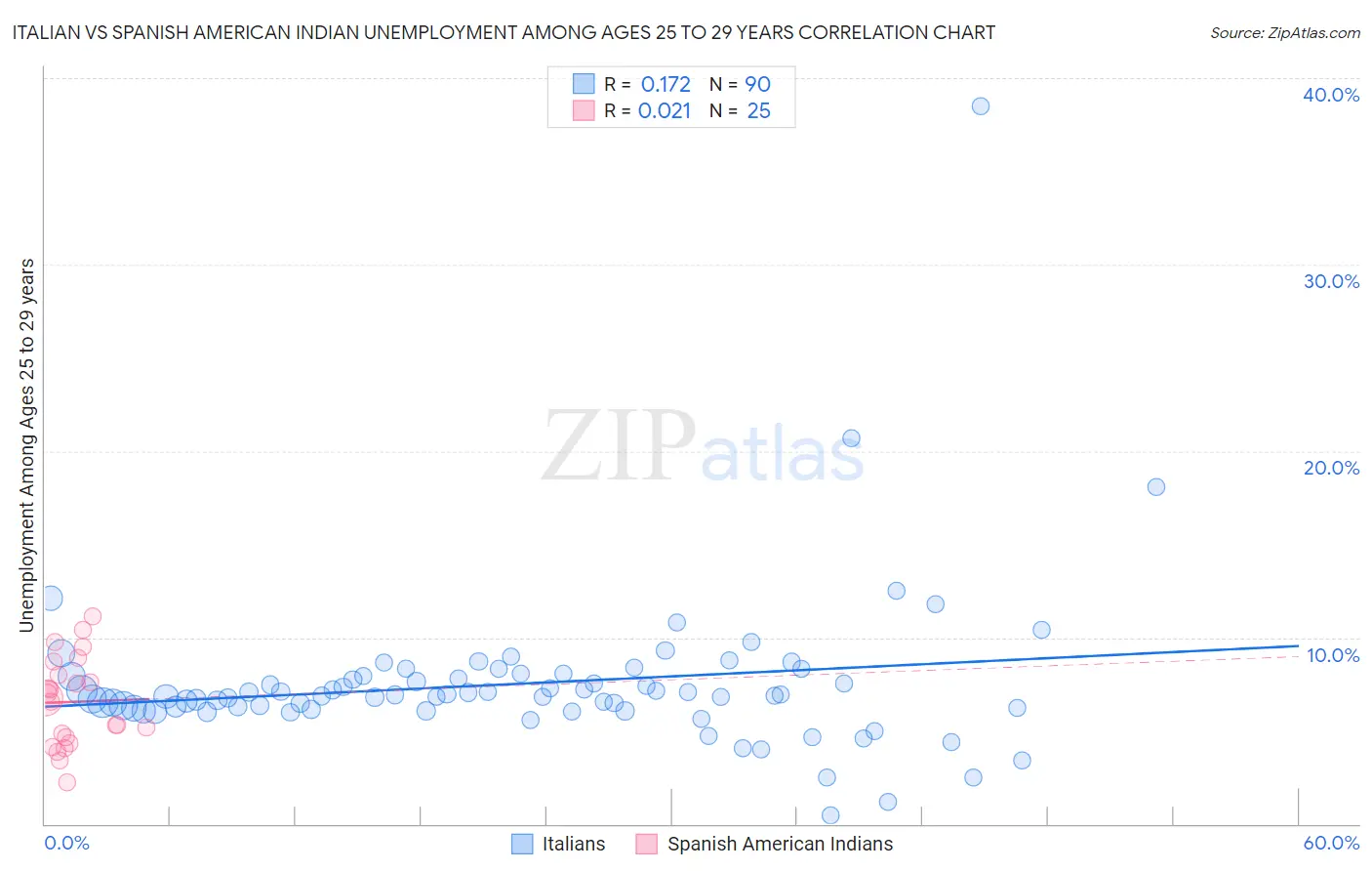 Italian vs Spanish American Indian Unemployment Among Ages 25 to 29 years