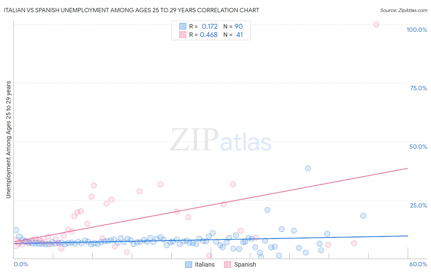 Italian vs Spanish Unemployment Among Ages 25 to 29 years