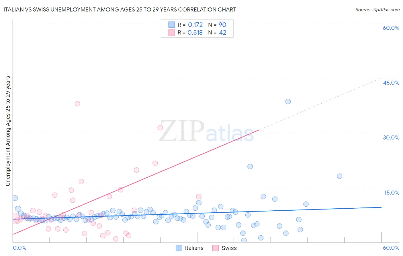 Italian vs Swiss Unemployment Among Ages 25 to 29 years