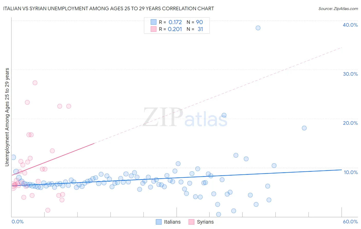 Italian vs Syrian Unemployment Among Ages 25 to 29 years