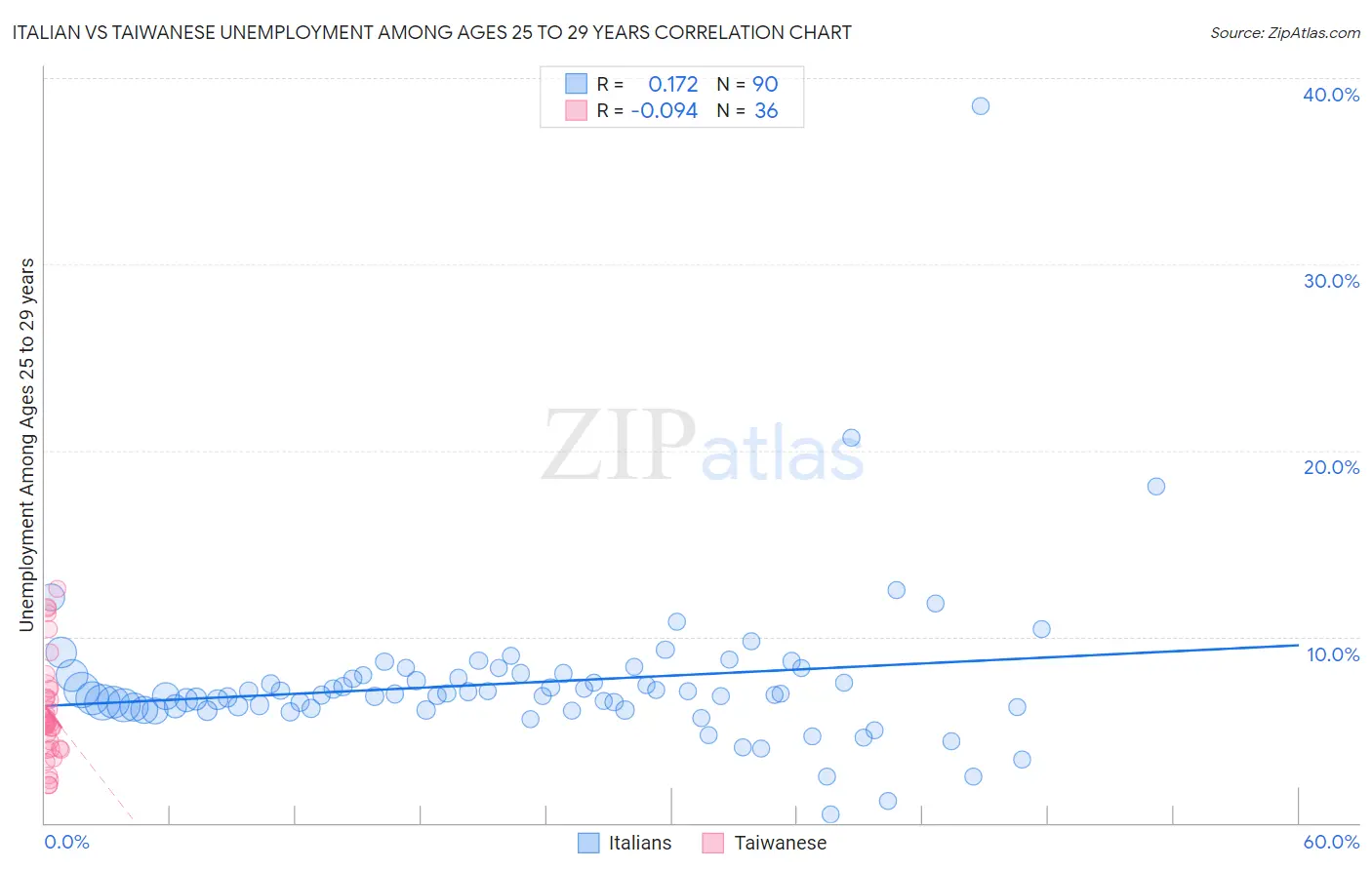 Italian vs Taiwanese Unemployment Among Ages 25 to 29 years
