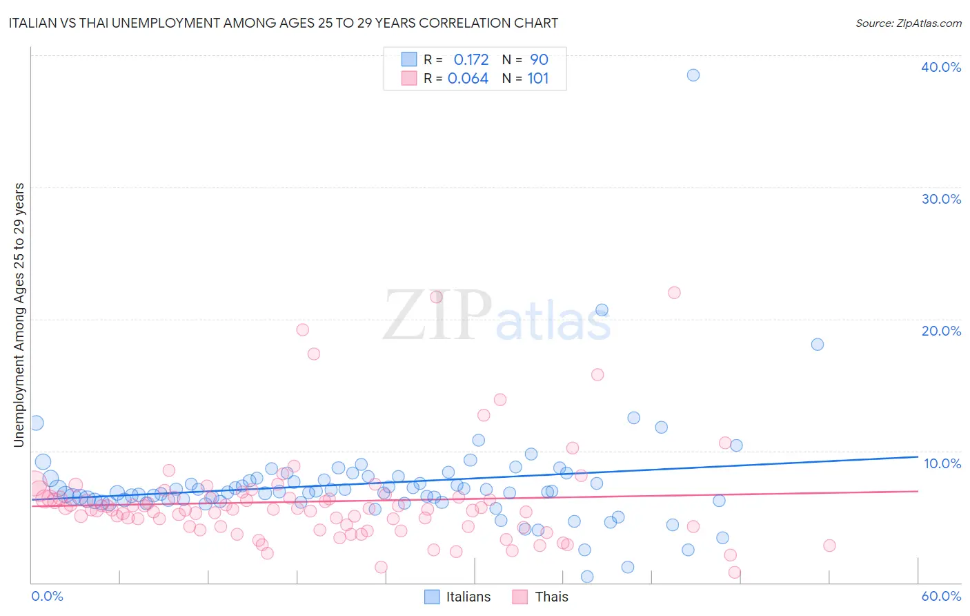 Italian vs Thai Unemployment Among Ages 25 to 29 years