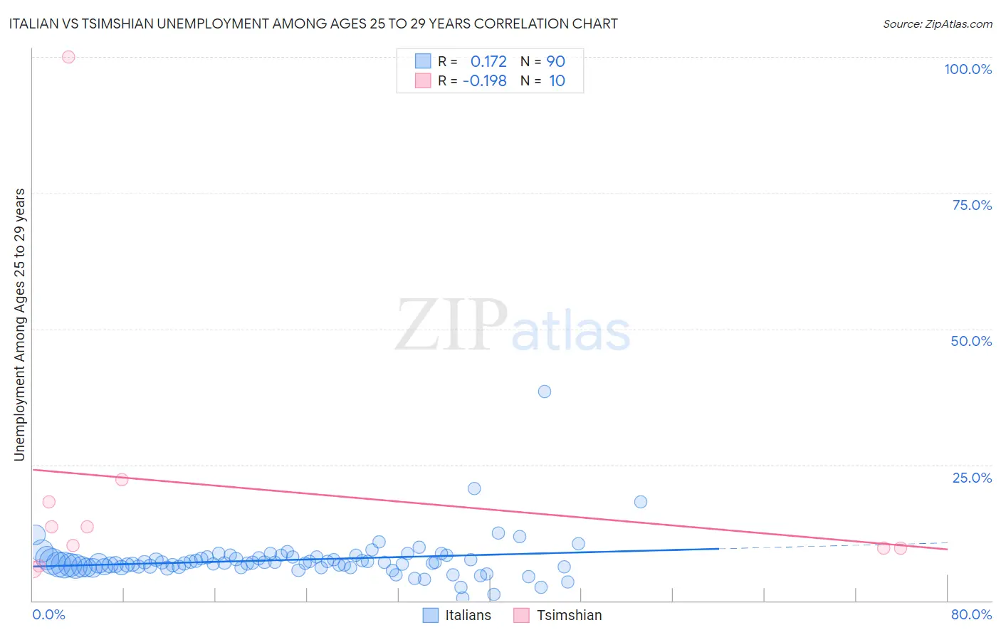 Italian vs Tsimshian Unemployment Among Ages 25 to 29 years