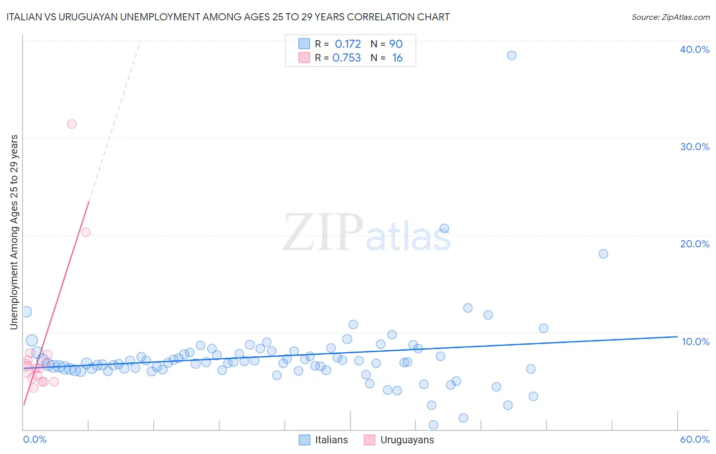 Italian vs Uruguayan Unemployment Among Ages 25 to 29 years
