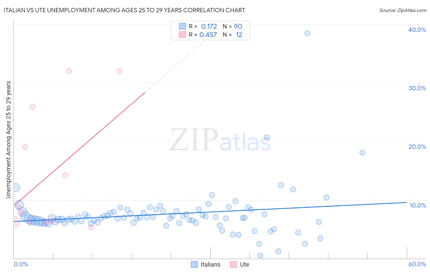 Italian vs Ute Unemployment Among Ages 25 to 29 years
