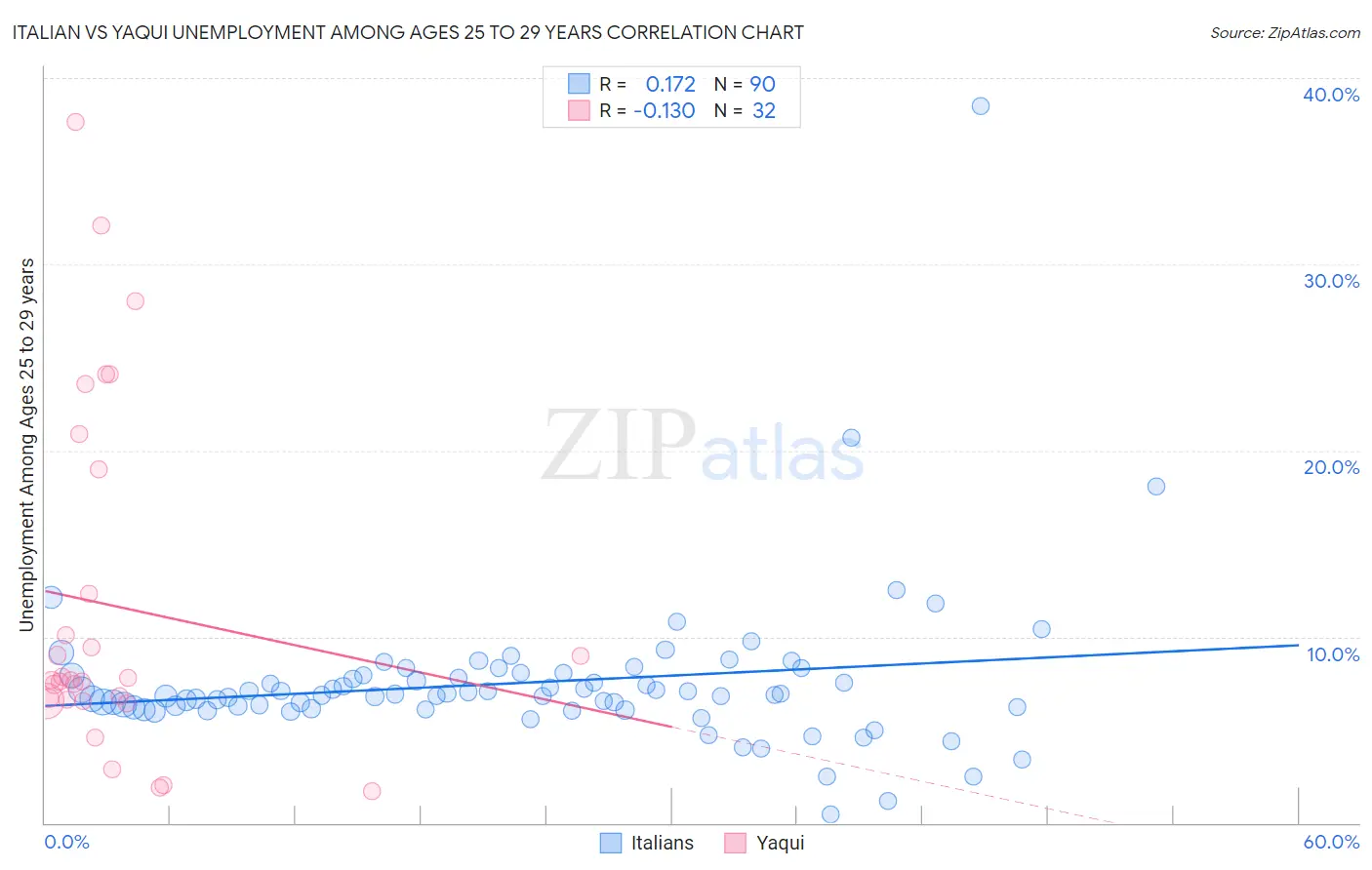 Italian vs Yaqui Unemployment Among Ages 25 to 29 years