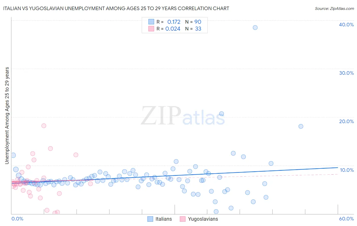 Italian vs Yugoslavian Unemployment Among Ages 25 to 29 years