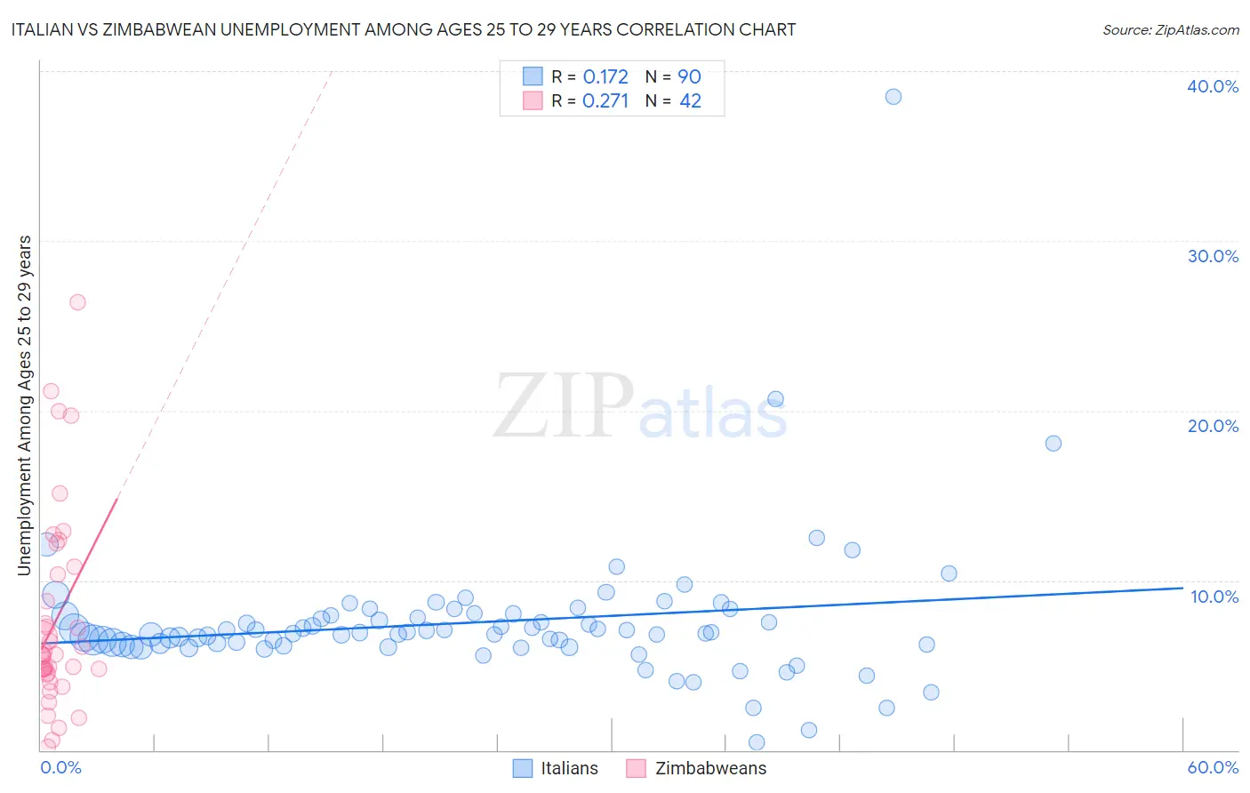 Italian vs Zimbabwean Unemployment Among Ages 25 to 29 years