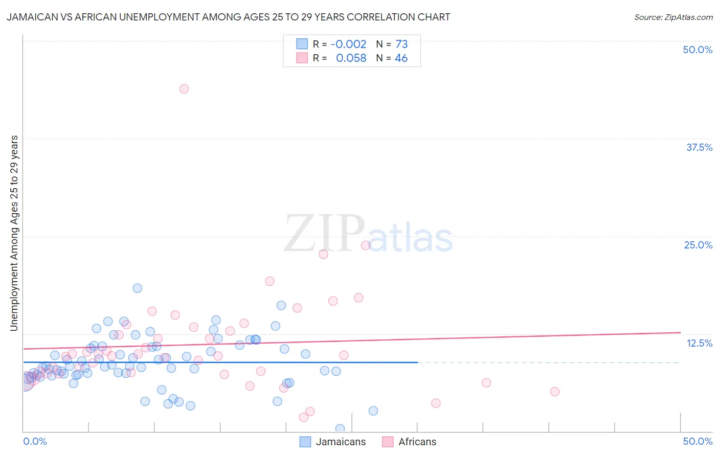 Jamaican vs African Unemployment Among Ages 25 to 29 years