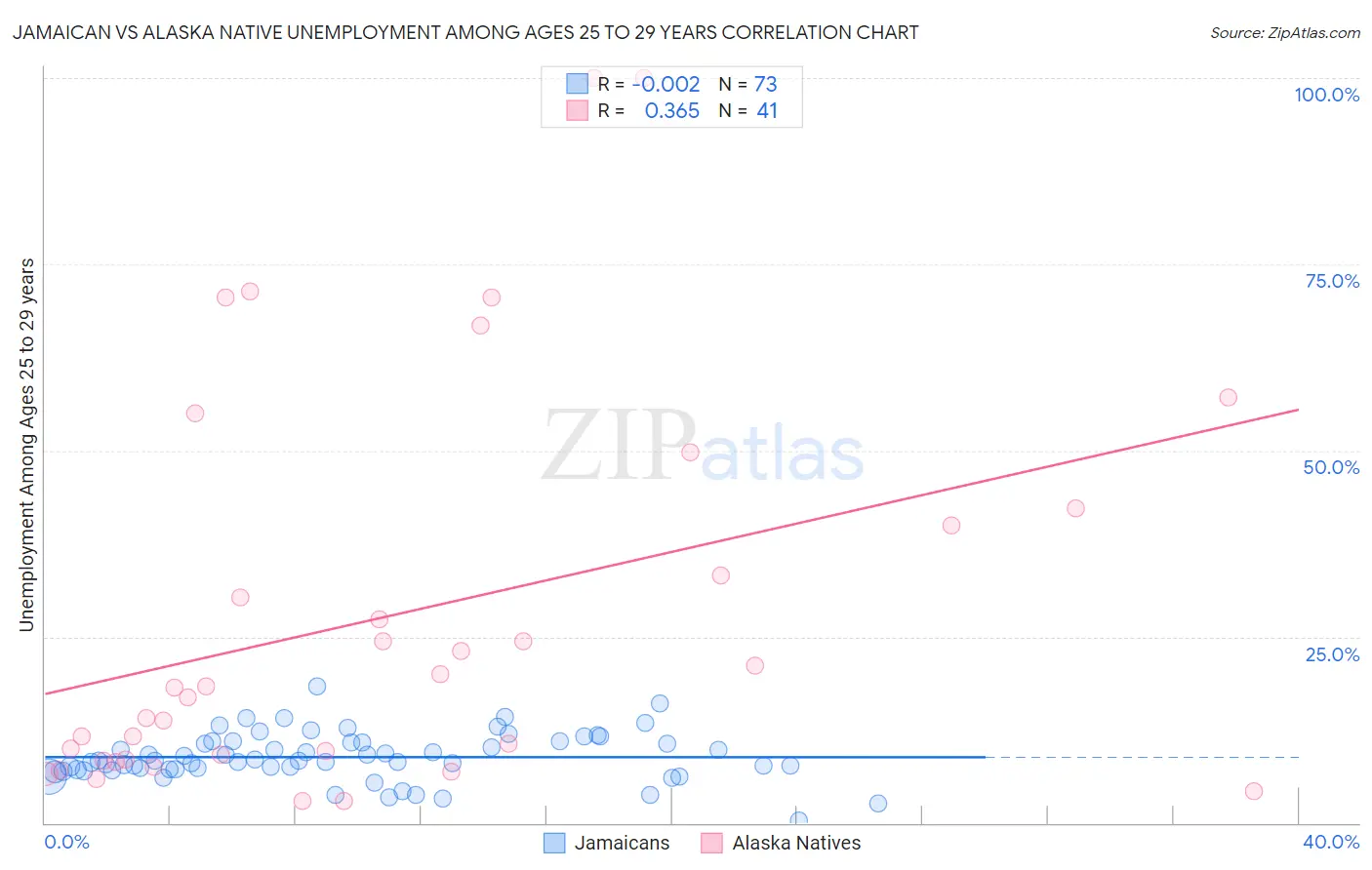 Jamaican vs Alaska Native Unemployment Among Ages 25 to 29 years