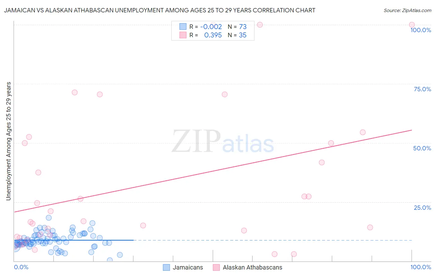 Jamaican vs Alaskan Athabascan Unemployment Among Ages 25 to 29 years