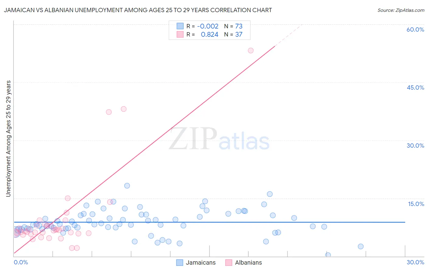 Jamaican vs Albanian Unemployment Among Ages 25 to 29 years