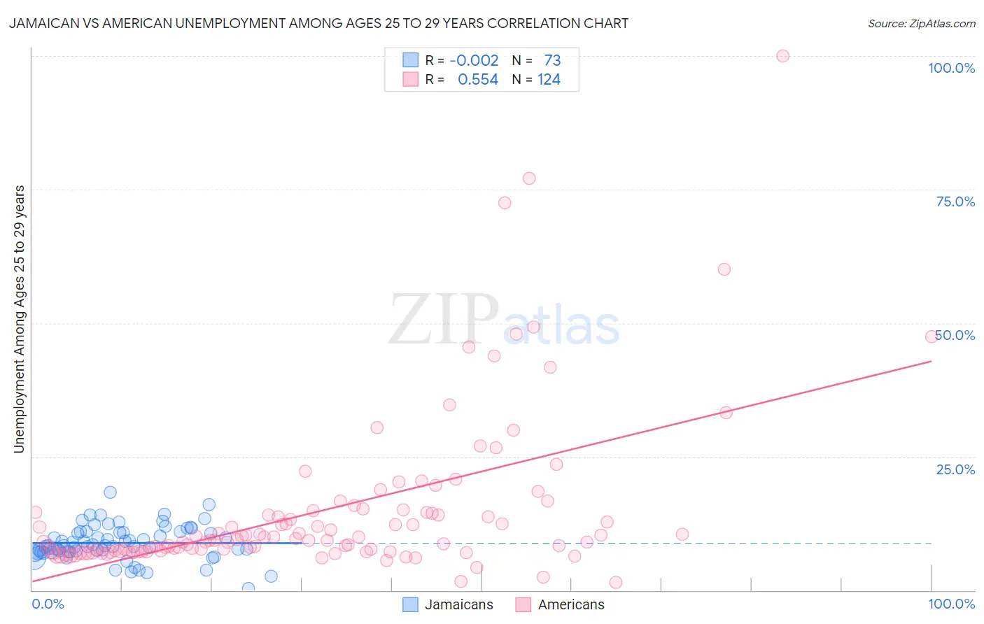 Jamaican vs American Unemployment Among Ages 25 to 29 years