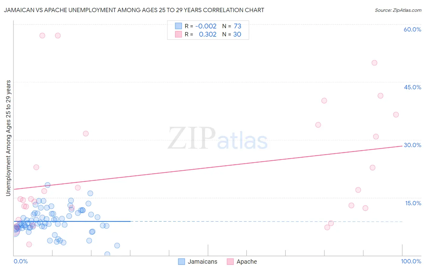 Jamaican vs Apache Unemployment Among Ages 25 to 29 years