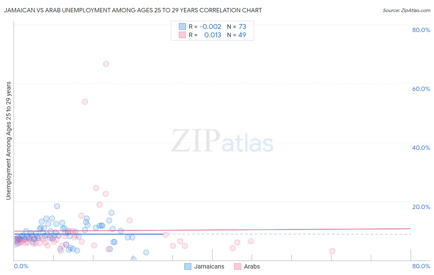 Jamaican vs Arab Unemployment Among Ages 25 to 29 years