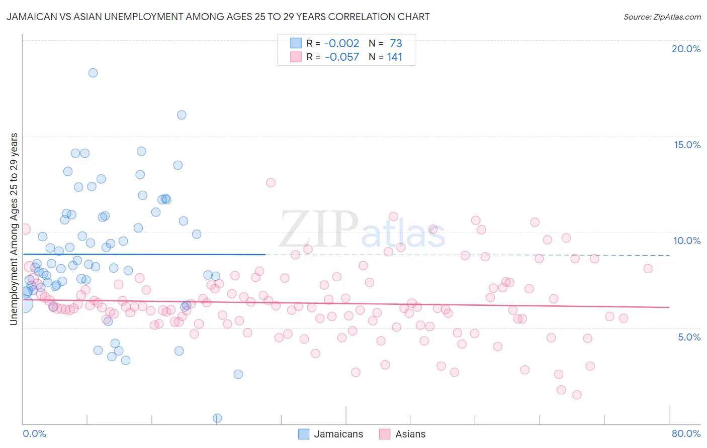 Jamaican vs Asian Unemployment Among Ages 25 to 29 years