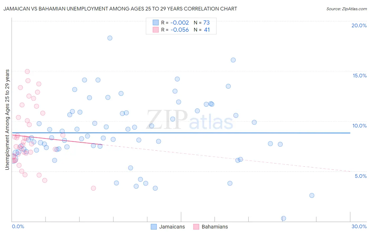 Jamaican vs Bahamian Unemployment Among Ages 25 to 29 years