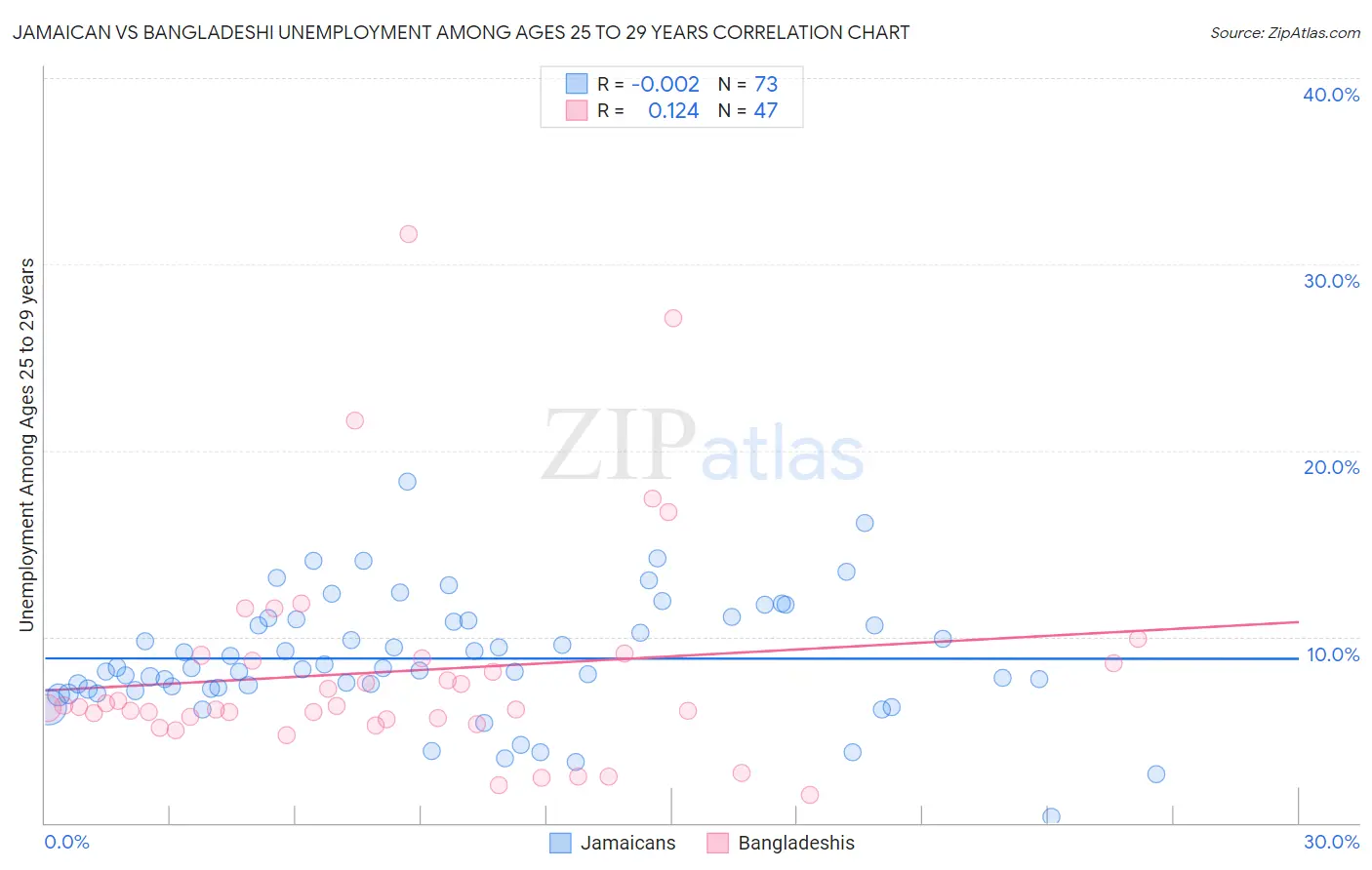 Jamaican vs Bangladeshi Unemployment Among Ages 25 to 29 years