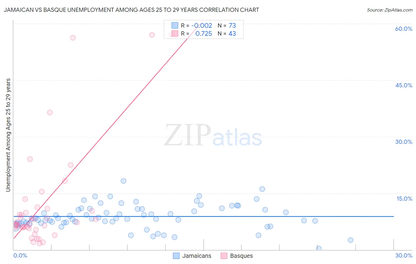 Jamaican vs Basque Unemployment Among Ages 25 to 29 years
