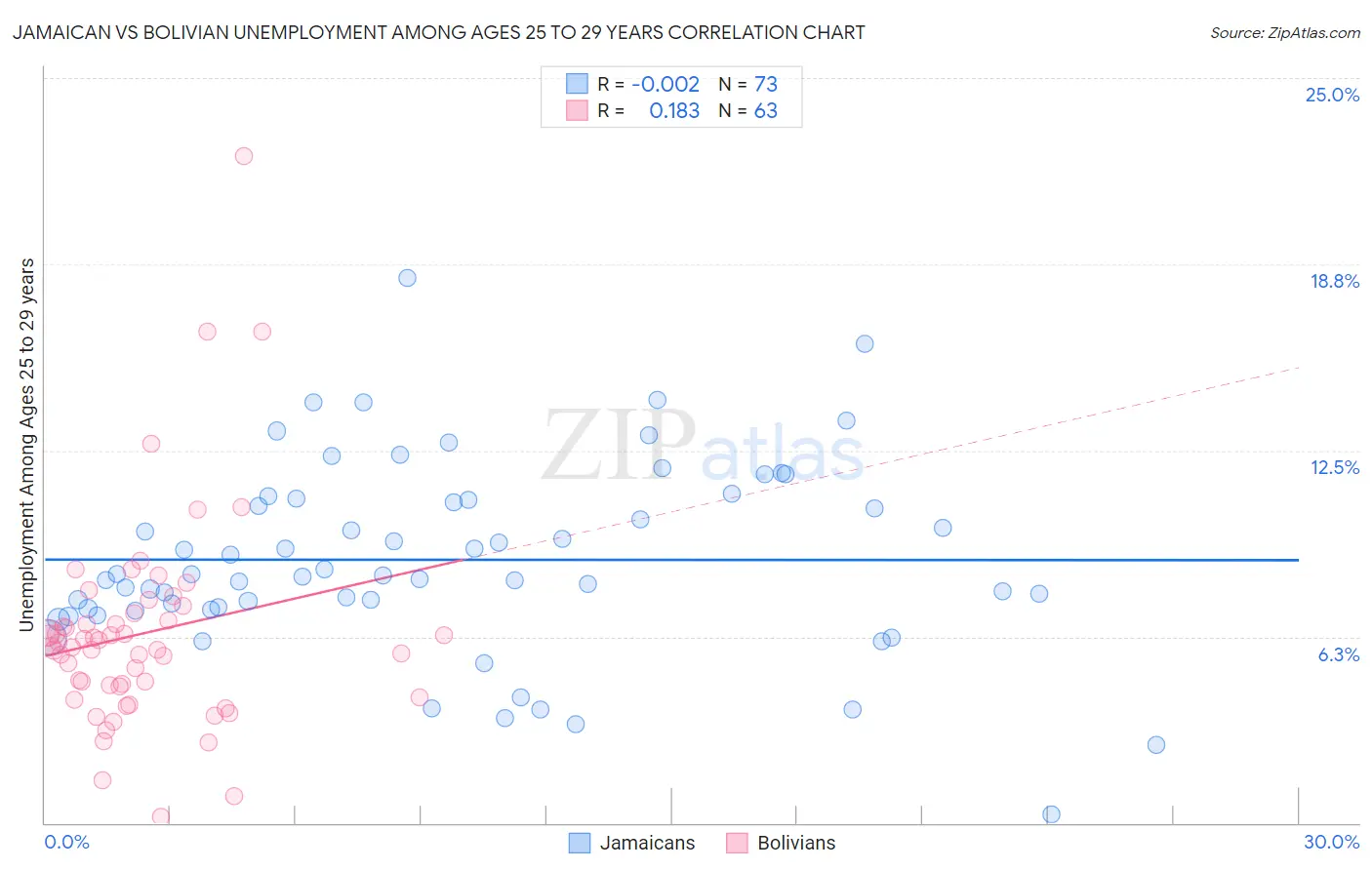 Jamaican vs Bolivian Unemployment Among Ages 25 to 29 years