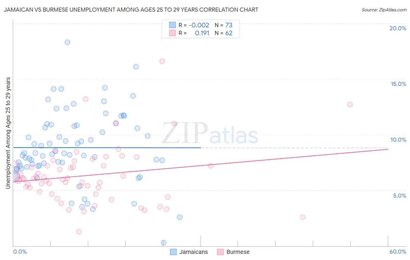 Jamaican vs Burmese Unemployment Among Ages 25 to 29 years