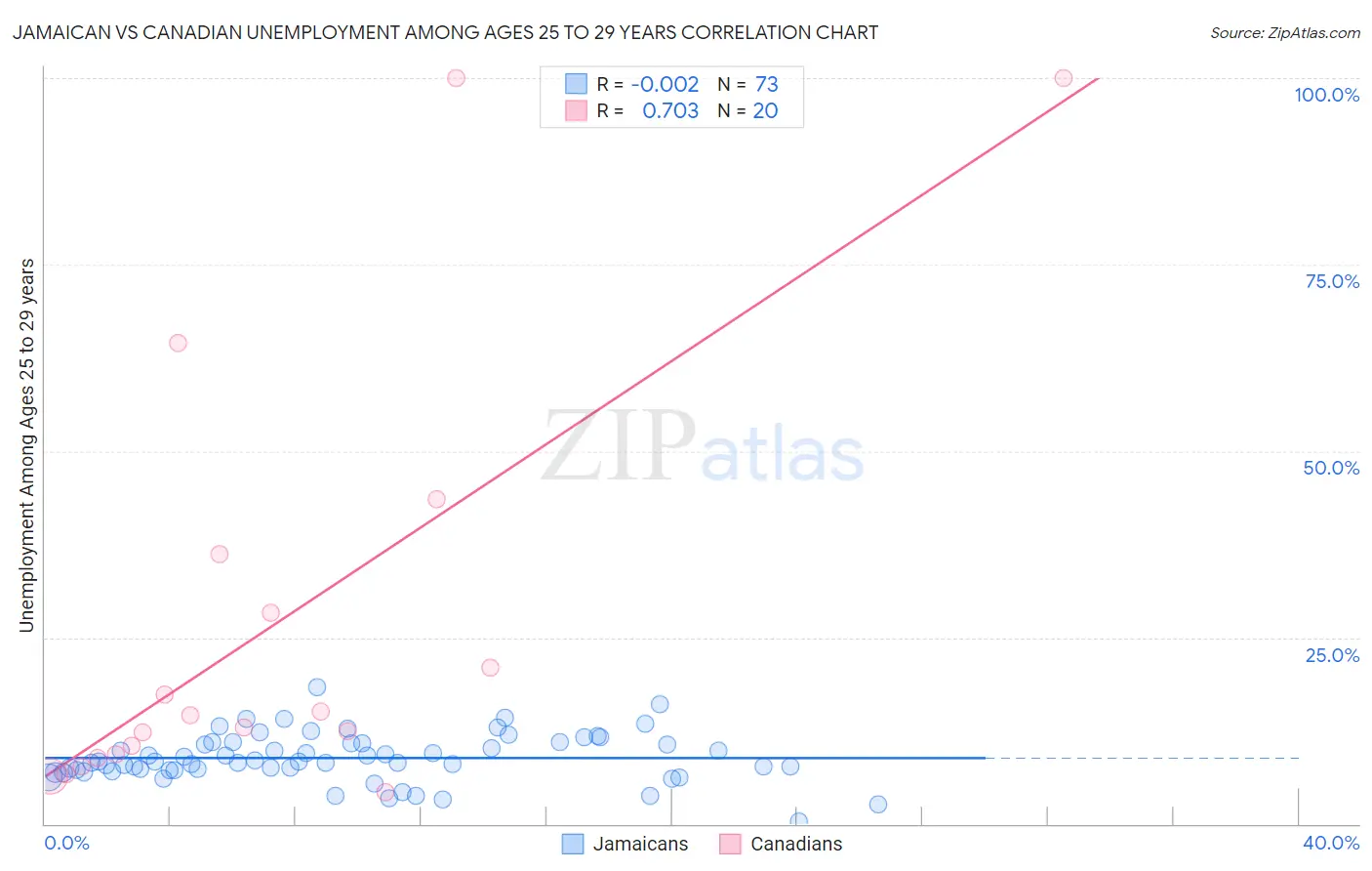 Jamaican vs Canadian Unemployment Among Ages 25 to 29 years