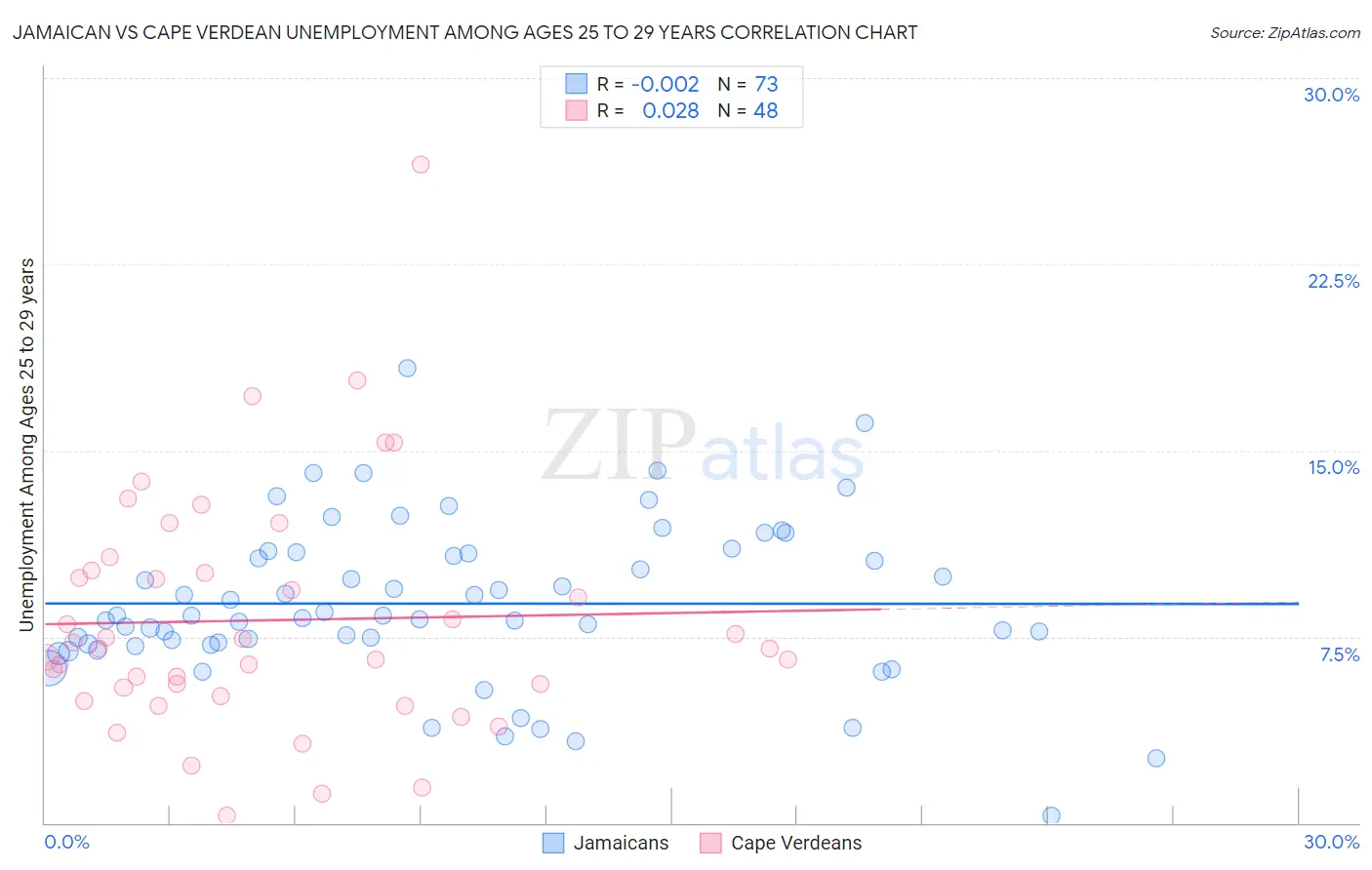 Jamaican vs Cape Verdean Unemployment Among Ages 25 to 29 years