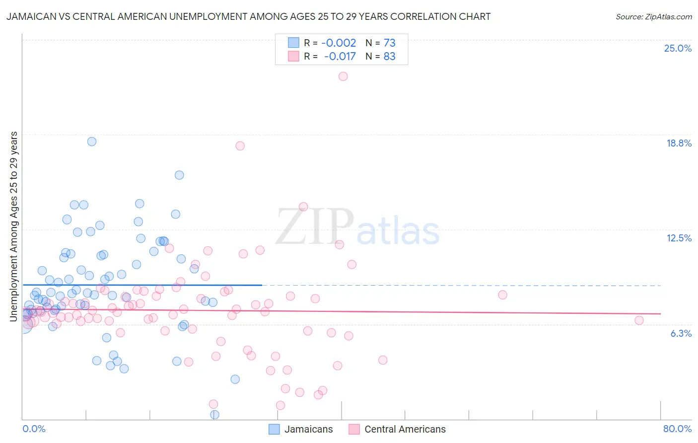 Jamaican vs Central American Unemployment Among Ages 25 to 29 years