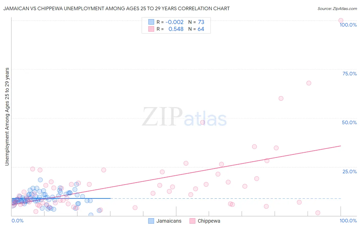 Jamaican vs Chippewa Unemployment Among Ages 25 to 29 years