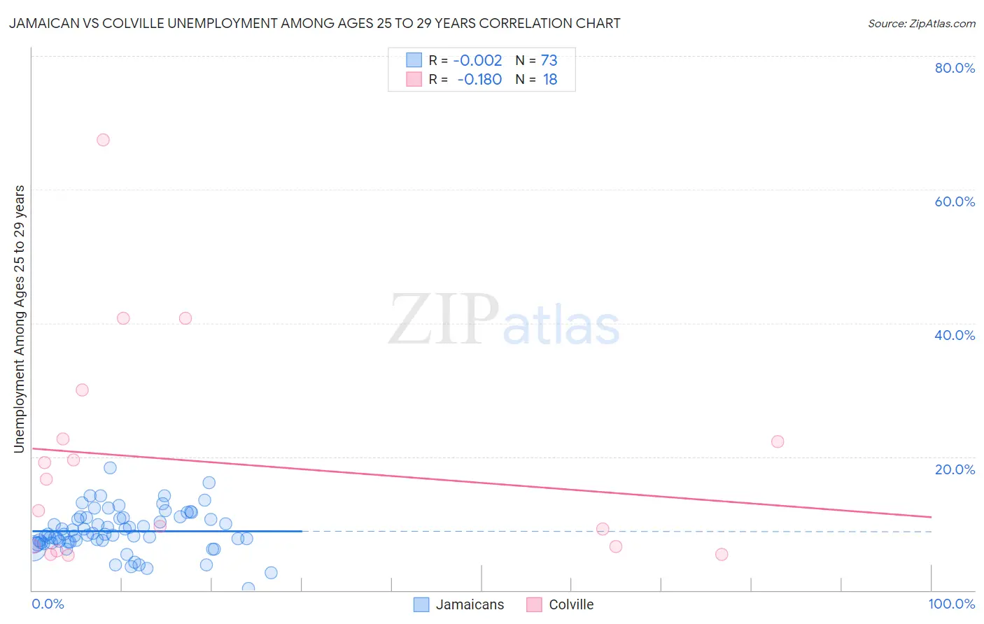 Jamaican vs Colville Unemployment Among Ages 25 to 29 years
